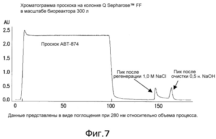 Выделение и очистка антител с использованием аффинной хроматографии на основе белка а (патент 2520838)