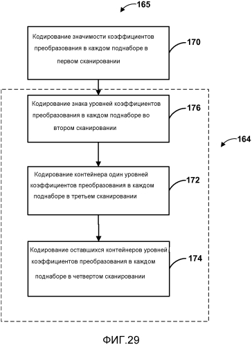 Кодирование коэффициентов преобразования для кодирования видео (патент 2562764)