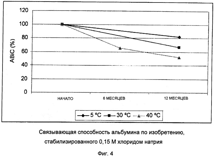 Способ получения высокоэффективного человеческого альбумина для применения в детоксикационной терапии (патент 2424822)