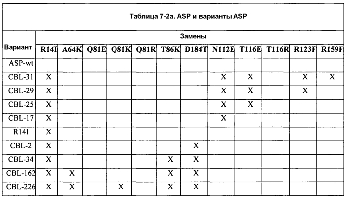 Способы улучшения эффективности белков (патент 2569106)