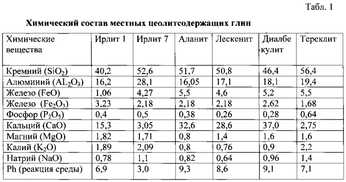 Способ реабилитации нарушенных земель (патент 2567900)