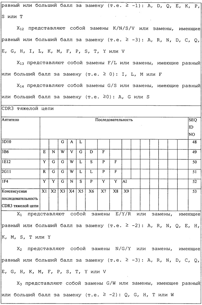 Антитела и другие молекулы, которые связывают в7-н1 и pd-1 (патент 2625034)