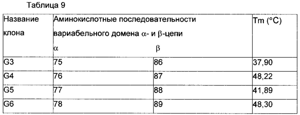 Высокостабильный т-клеточный рецептор и способ его получения и применения (патент 2645256)