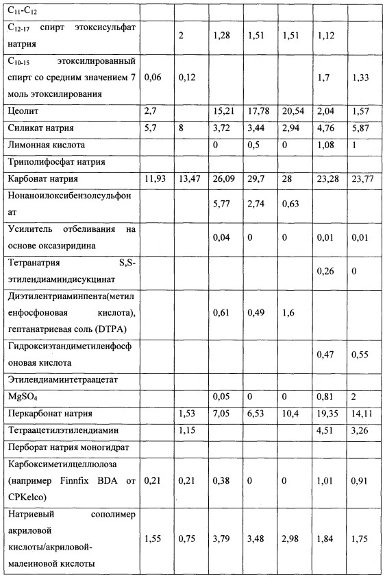 Способы и композиции, содержащие варианты сериновой протеазы (патент 2663114)