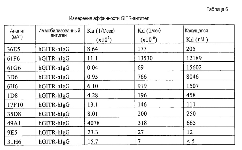 Анти-gitr-антитела (патент 2646139)