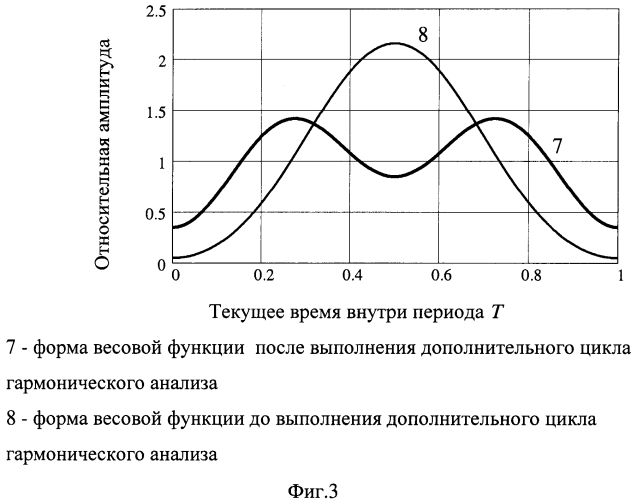 Способ гармонического анализа периодического многочастотного сигнала на фоне шума (патент 2551400)