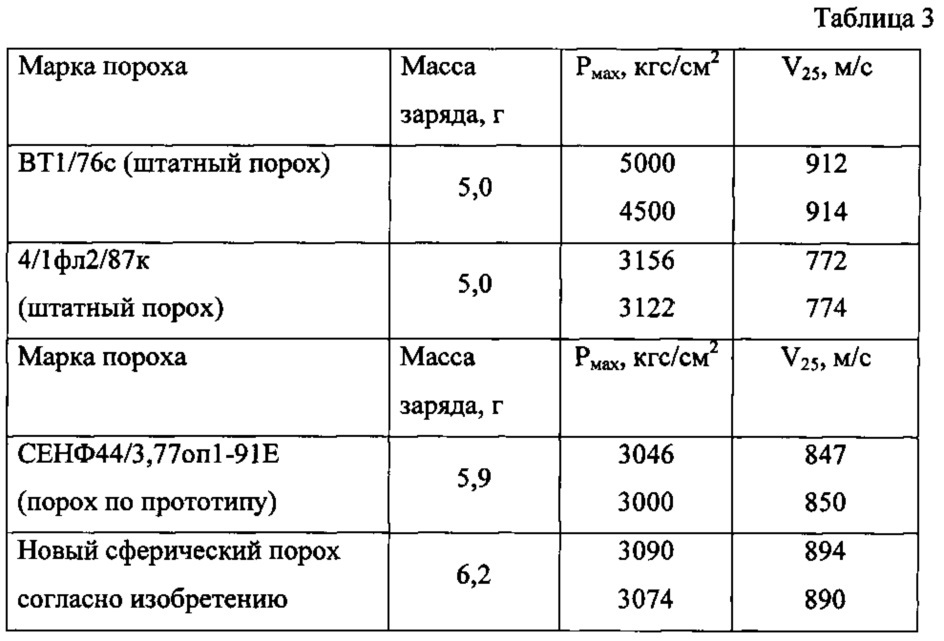 Сферический флегматизированный порох для автоматных и винтовочных патронов (патент 2628385)