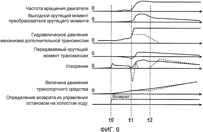 Устройство управления и способ управления для трансмиссионного механизма (патент 2509243)