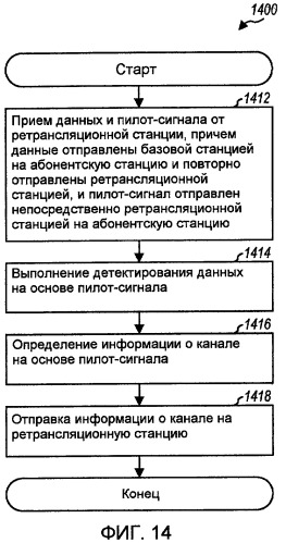 Передача пилотного сигнала ретрансляционными станциями в многоскачковой ретрансляционной системе связи (патент 2433549)