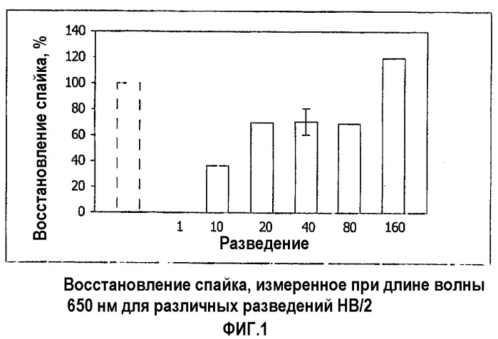 Способ для определения уровня эндотоксина в растворе гемоглобина (патент 2321860)