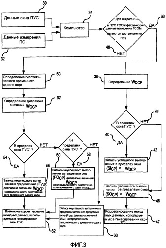Способ и система для оценки окна помощи в установлении синхронизации с сигналом определения местонахождения (патент 2382377)