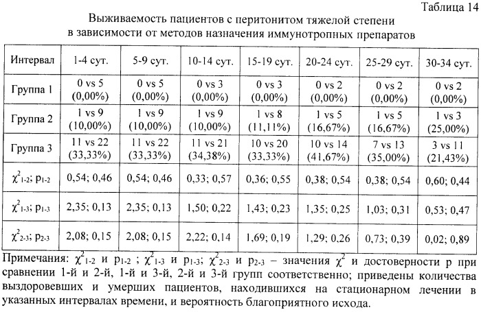 Способ подбора иммунотропных препаратов для лечения пациентов с ургентной хирургической патологией органов брюшной полости (патент 2497124)