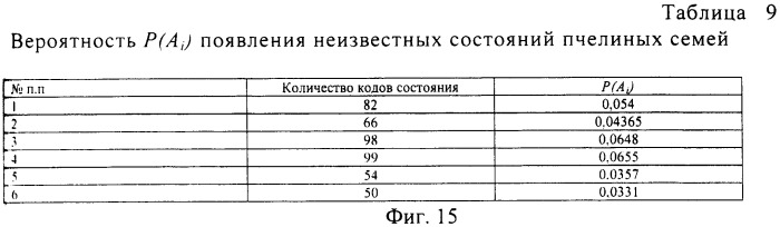 Устройство диагностики состояний пчелиных семей по их акустическому шуму (патент 2463783)