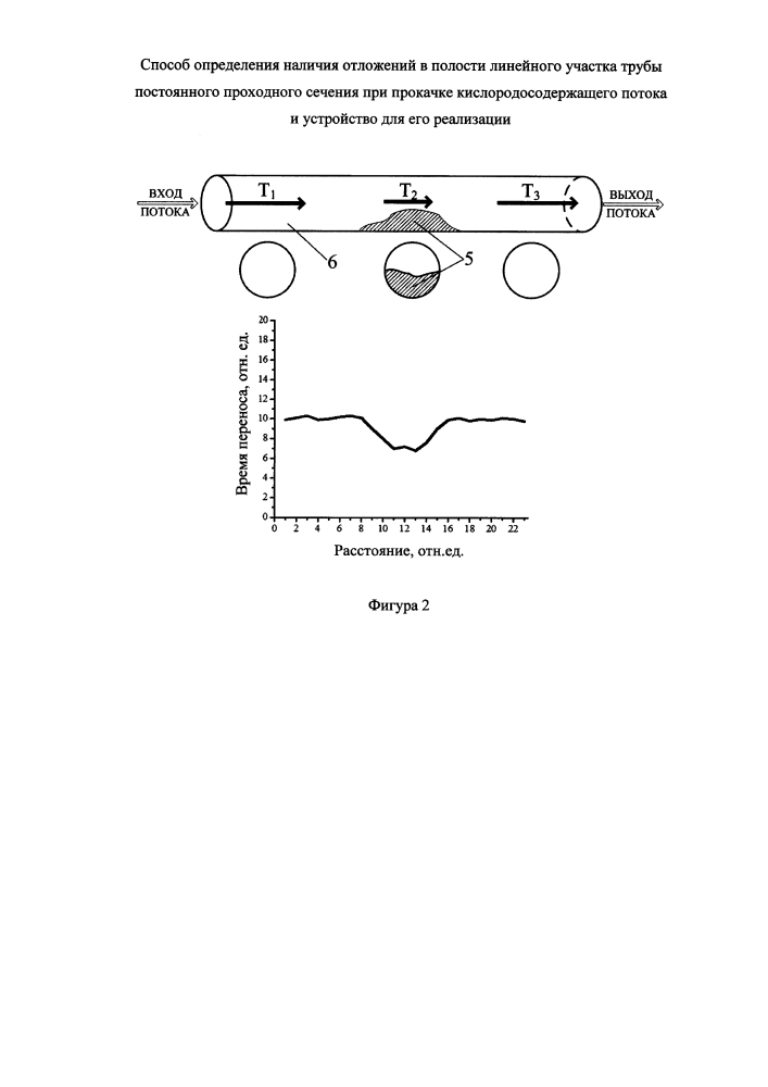 Способ определения наличия отложений в полости линейного участка трубы постоянного проходного сечения при прокачке кислородосодержащего потока и устройство для его реализации (патент 2594397)