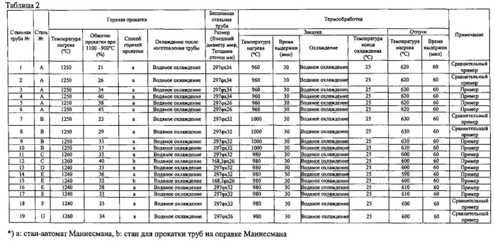 Высокопрочная бесшовная труба из нержавеющей стали нефтепромыслового сортамента и способ её изготовления (патент 2584100)