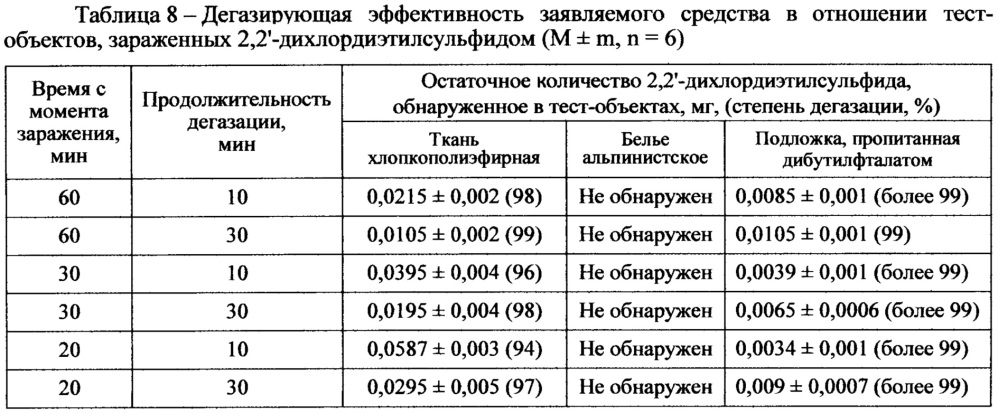 Бифункциональное средство для дегазации и дезинфекции (патент 2651158)