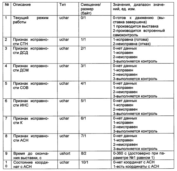 Способ информационно-технического взаимодействия системы топопривязки и навигации с программно-техническим комплексом наземного пункта управления (патент 2621964)