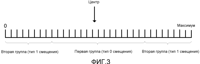 Способ сигнализации типа смещения и коэффициентов для адаптивного смещения выборок (патент 2580102)