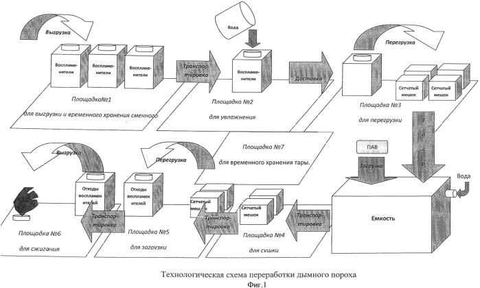 Способ переработки непригодного дымного ружейного пороха (патент 2495365)