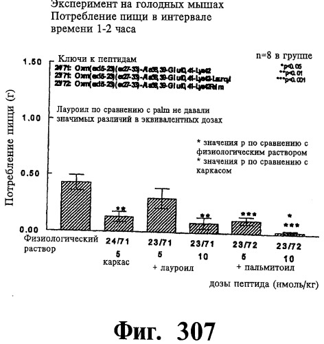 Соединения оксинтомодулина (варианты), фармацевтическая композиция на их основе, способы лечения и профилактики ожирения и сопутствующих заболеваний (варианты) и лекарственное средство (варианты) (патент 2485135)