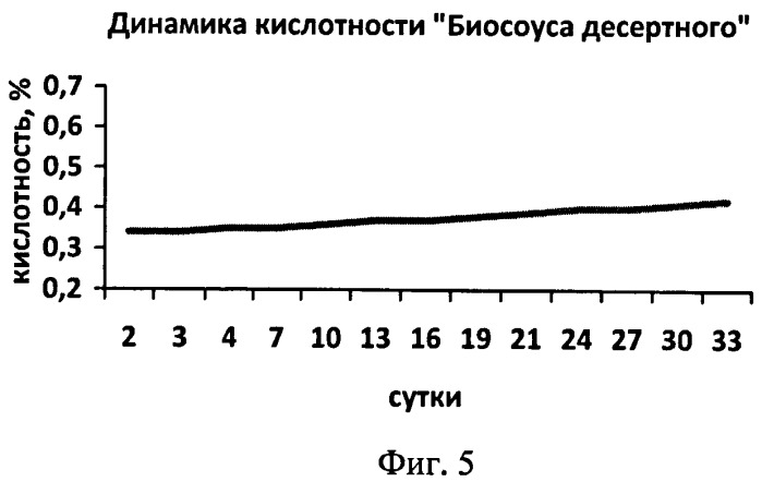 Способ получения биосоуса десертного (патент 2416341)