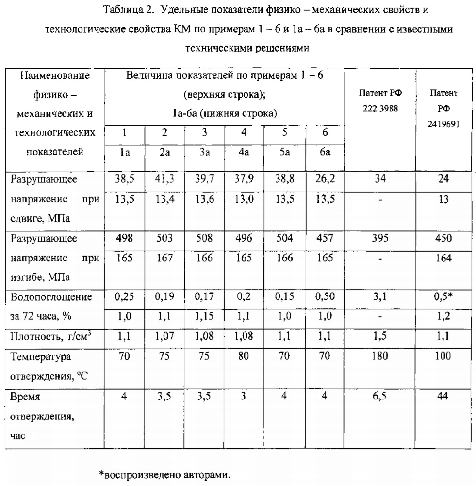 Легкий высокопрочный водостойкий композиционный материал и способ его изготовления (патент 2618882)