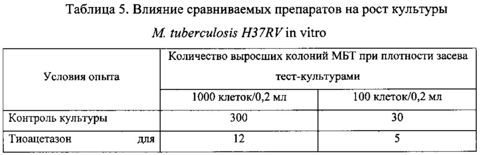 Противотуберкулезная фармацевтическая композиция, содержащая тиоацетазон (патент 2627611)