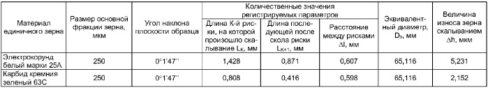 Способ определения эксплуатационной характеристики единичных абразивных зерен (патент 2375693)