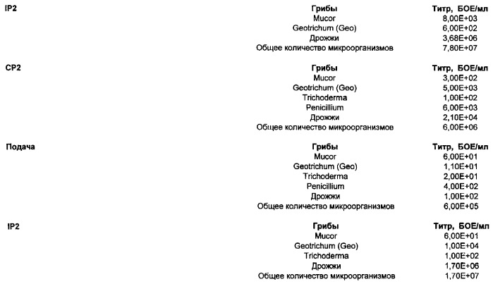 Способ обработки ила в очистном сооружении мицеллярными способами (патент 2303572)