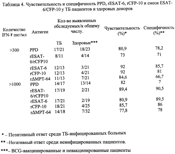 Рекомбинантная плазмидная днк pтв323, кодирующая гибридный полипептид gst-дельтамрт64 со свойствами видоспецифичного микобактериального антигена мрт64 (мрв64), рекомбинантный штамм бактерий escherichia coli - продуцент гибридного полипептида gst-дельтамрт64 и рекомбинантный полипептид gst-дельтамрт64 (патент 2458130)