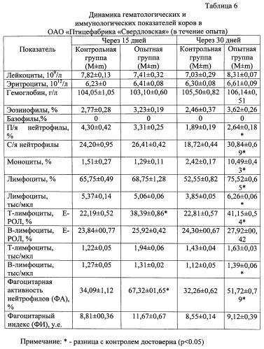 Препарат и способ его применения при эндометритах у коров (патент 2589902)