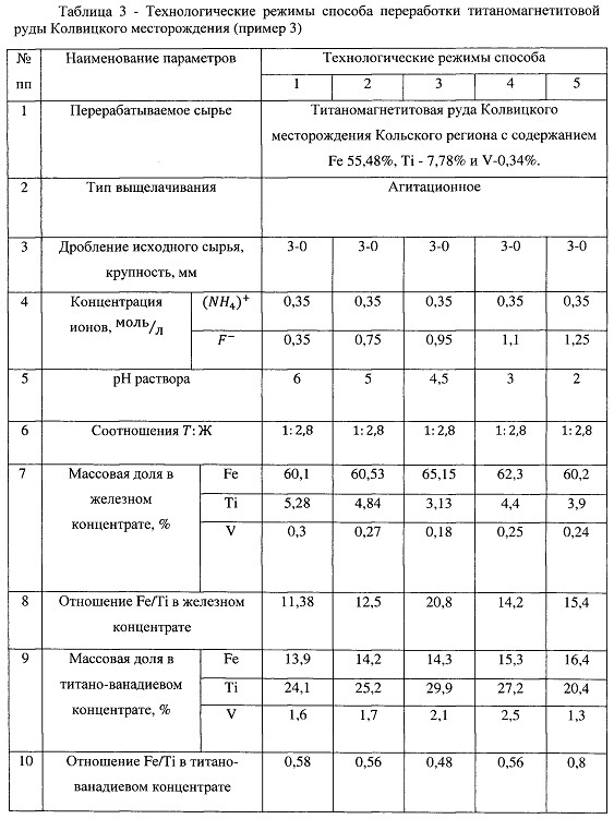 Способ переработки титаномагнетитового рудного сырья (патент 2649208)