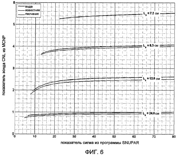 Определение пористости из длины замедления тепловых нейтронов, сечения захвата тепловых нейтронов и объемной плотности пласта (патент 2475783)