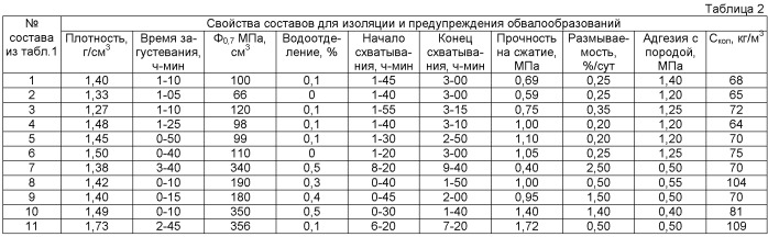 Способ приготовления тампонажного состава для изоляции и предупреждения обвалообразований в кавернозной части ствола скважин, преимущественно пологих и горизонтальных (патент 2489468)