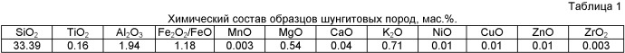 Способ подготовки шунгитовых пород к обогащению (патент 2438790)