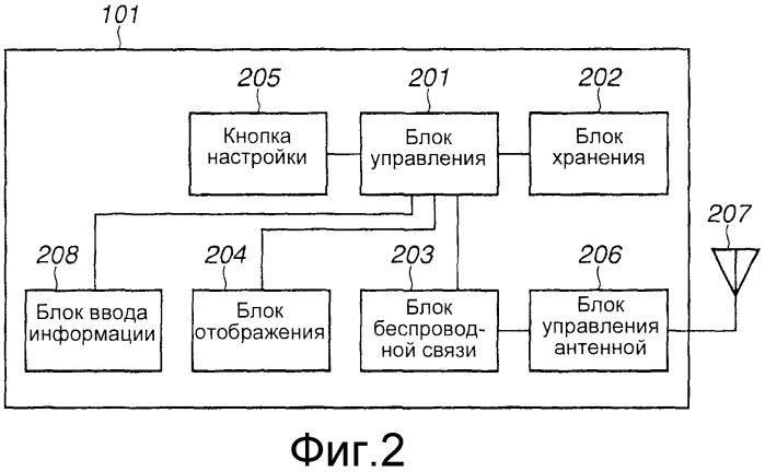 Устройство связи, способ управления устройством связи и программа (патент 2488971)