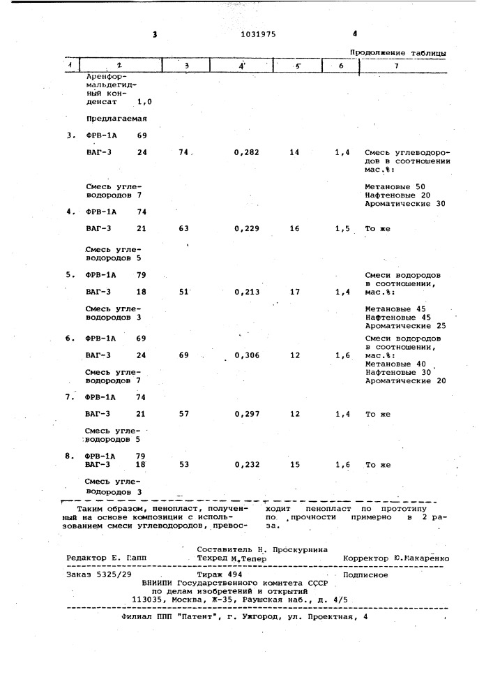 Композиция для получения фенолоформальдегидного пенопласта (патент 1031975)