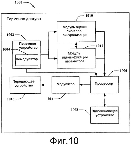 Эффективные схемы идентификации системы для систем связи (патент 2452120)