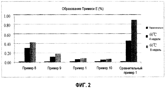 Фармацевтическая композиция, включающая производное амида или его фармацевтически приемлемую соль (патент 2575829)