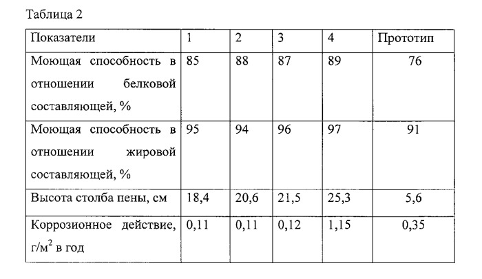 Моющее дезинфицирующее средство (патент 2533425)