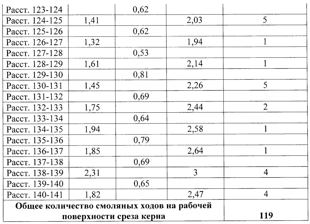 Способ определения смоляных ходов древесины (патент 2604922)