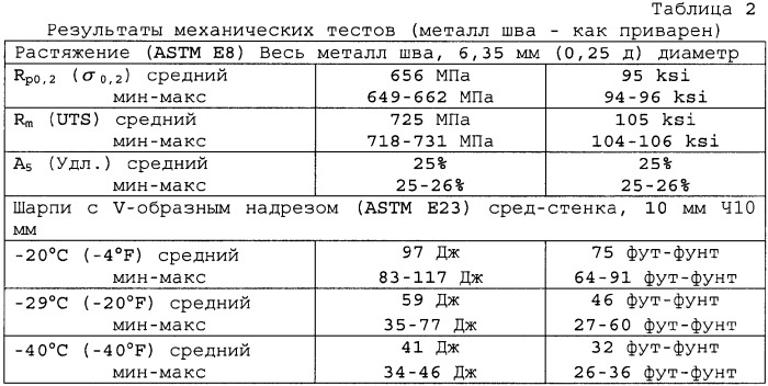 Безгазовый способ и система для сварки кольцевым швом для высокопрочных применений (патент 2353483)