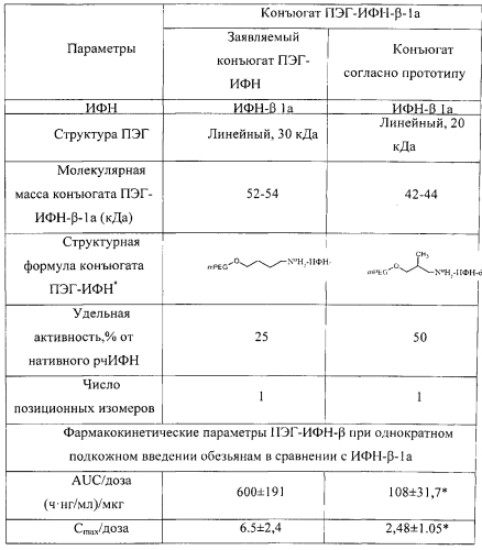 Молекула интерферона-β-1а человека, модифицированная полиэтиленгликолем, обладающая противовирусной, иммуномодулирующей и антипролиферативной активностями, с повышенной стабильностью, уменьшенной иммуногенностью, улучшенными фармакокинетическими и фармакодинамическими параметрами, пригодная для медицинского применения и иммунобиологическое средство на ее основе (патент 2576372)