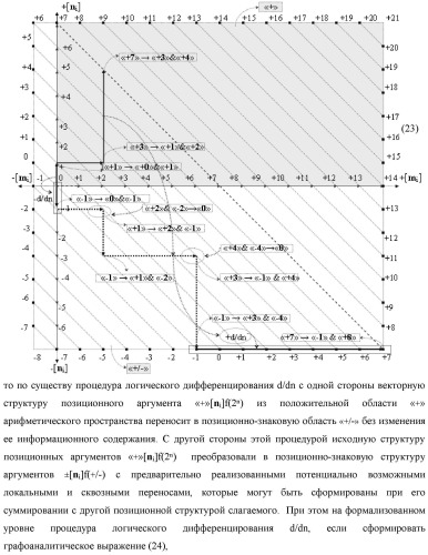 Функциональная структура предварительного сумматора f  [ni]&amp;[mi](2n) параллельно-последовательного умножителя f  ( ) условно &quot;i&quot; разряда для суммирования позиционных аргументов слагаемых [ni]f(2n) и [mi]f(2n) частичных произведений с применением арифметических аксиом троичной системы счисления f(+1,0,-1) с формированием результирующей суммы [s ]f(2n) в позиционном формате (патент 2443008)