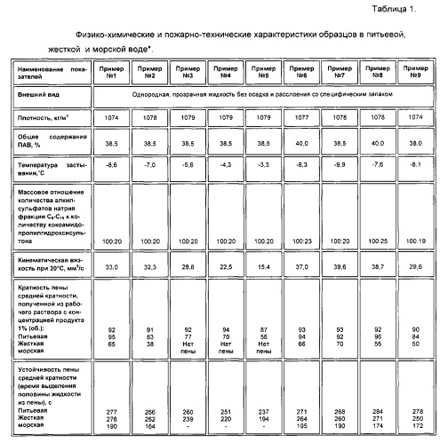 Пенообразующий состав для тушения пожаров (патент 2558604)