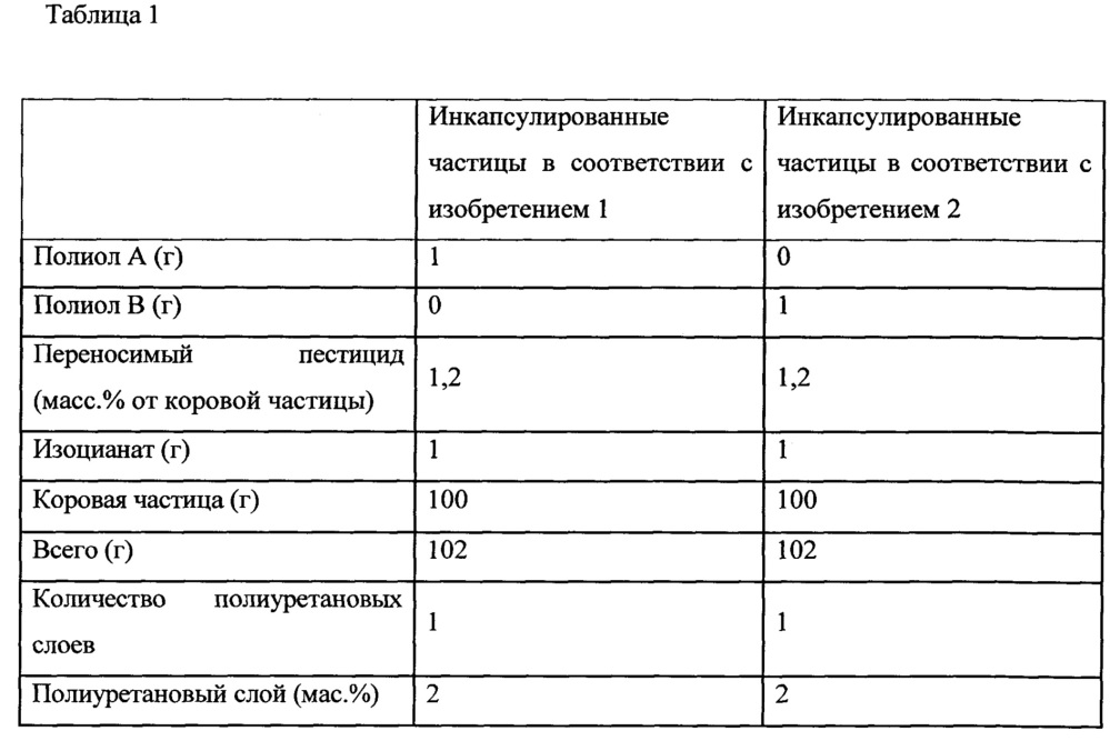 Инкапсулированная частица удобрения, содержащая пестицид (патент 2640885)