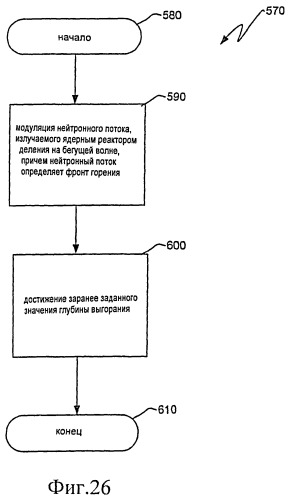 Ядерный реактор деления на бегущей волне, тепловыделяющая сборка и способ управления в ней глубиной выгорания (патент 2527425)