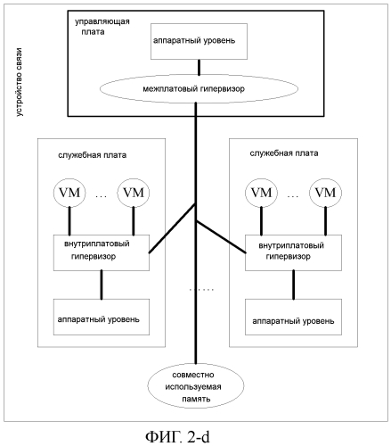 Способ управления виртуализацией и соответствующие устройства для управления аппаратными ресурсами устройства связи (патент 2571600)