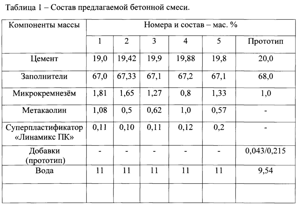 Бетонная смесь (патент 2627344)