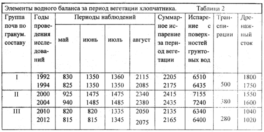 Способ освоения засоленных сероземно-луговых земель центральной части азербайджана (патент 2621551)